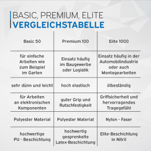 kör4u Arbeitshandschuhe Basic 50, PU-Beschichtung, Größe 11 (2XL), 140 Paar